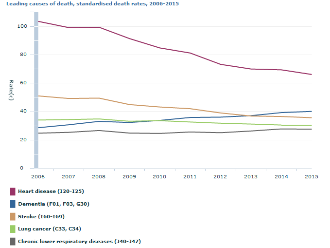 Graph Image for Leading causes of death, standardised death rates, 2006-2015